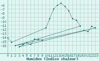 Courbe de l'humidex pour Schpfheim