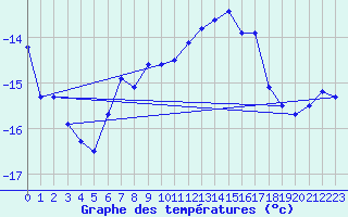 Courbe de tempratures pour Puigmal - Nivose (66)