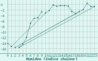 Courbe de l'humidex pour Monte Rosa