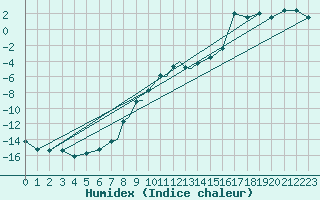 Courbe de l'humidex pour Mosjoen Kjaerstad