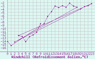 Courbe du refroidissement olien pour Katschberg
