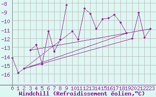 Courbe du refroidissement olien pour Weissfluhjoch