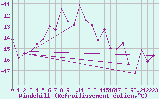 Courbe du refroidissement olien pour Gornergrat