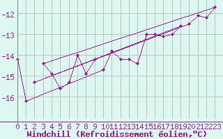 Courbe du refroidissement olien pour Feldberg-Schwarzwald (All)