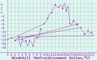 Courbe du refroidissement olien pour Samedam-Flugplatz
