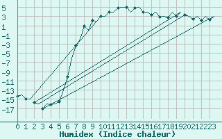 Courbe de l'humidex pour Mikkeli