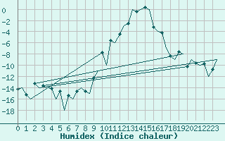 Courbe de l'humidex pour Samedam-Flugplatz