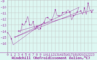 Courbe du refroidissement olien pour Vilhelmina