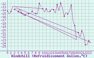 Courbe du refroidissement olien pour Kiruna Airport