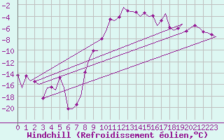 Courbe du refroidissement olien pour Vilhelmina