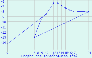 Courbe de tempratures pour Gumushane