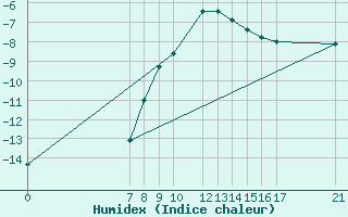 Courbe de l'humidex pour Gumushane