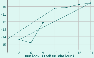 Courbe de l'humidex pour Gotnja