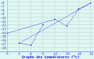 Courbe de tempratures pour Askino