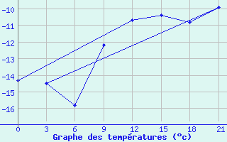 Courbe de tempratures pour Jarensk