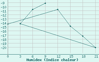 Courbe de l'humidex pour Bugrino