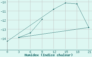 Courbe de l'humidex pour Taipak