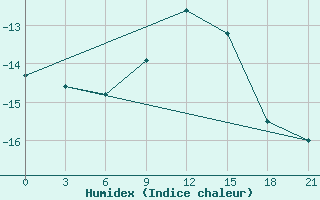 Courbe de l'humidex pour Senkursk