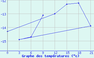 Courbe de tempratures pour Syzran