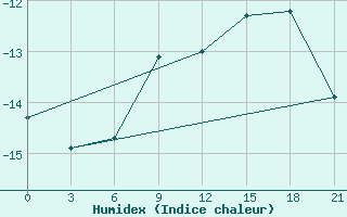 Courbe de l'humidex pour Syzran