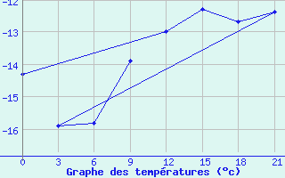 Courbe de tempratures pour Oktjabr