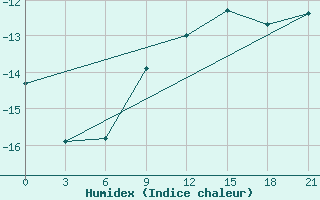 Courbe de l'humidex pour Oktjabr'Skoe