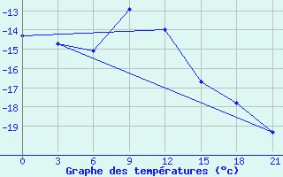 Courbe de tempratures pour Sarapul