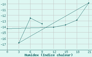 Courbe de l'humidex pour Krahnjkar