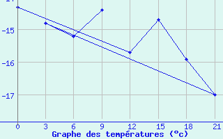 Courbe de tempratures pour Birsk