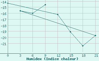 Courbe de l'humidex pour Serov