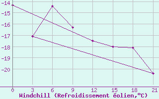 Courbe du refroidissement olien pour Krasnoufimsk
