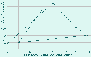 Courbe de l'humidex pour Sorocinsk