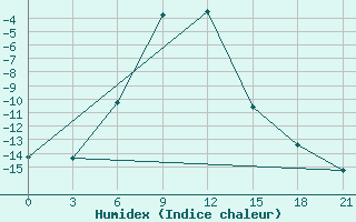 Courbe de l'humidex pour Pereljub