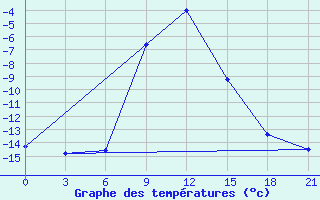 Courbe de tempratures pour Vel