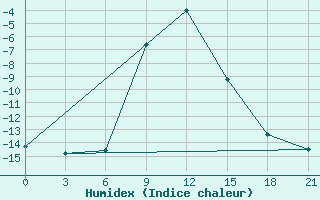 Courbe de l'humidex pour Vel'Sk