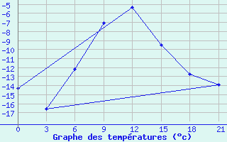 Courbe de tempratures pour Buguruslan