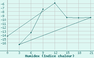 Courbe de l'humidex pour Dosang