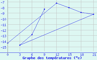 Courbe de tempratures pour Vinnicy