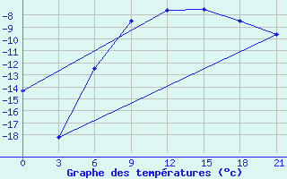 Courbe de tempratures pour Nar