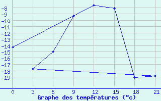 Courbe de tempratures pour Emeck