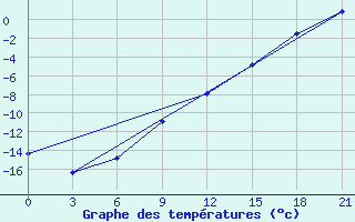 Courbe de tempratures pour Kamennaja Step