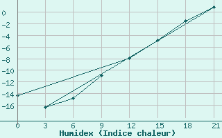 Courbe de l'humidex pour Kamennaja Step