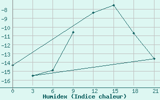 Courbe de l'humidex pour Padany