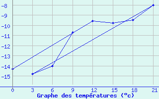 Courbe de tempratures pour Krasnoufimsk