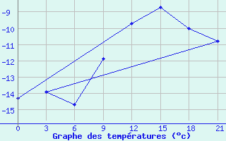 Courbe de tempratures pour Pacelma