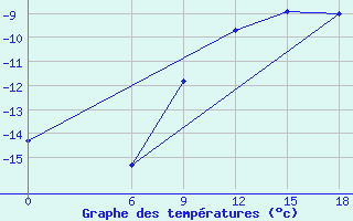 Courbe de tempratures pour Kautokeino