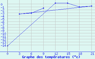 Courbe de tempratures pour Gorki