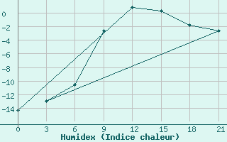 Courbe de l'humidex pour Ostaskov