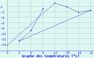 Courbe de tempratures pour Ostaskov