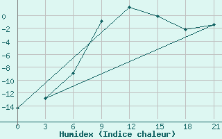 Courbe de l'humidex pour Ostaskov